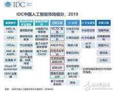 中國的人工智能市場目前的市場格局是怎么樣的