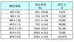 ���ܜp�ٙCRV���bע�����(һ) -- ��˨�Ĺ̶�